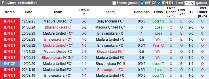 Nhận định, Soi kèo Bhayangkara vs Madura United 19h00 ngày 11/5: Thời cơ có điểm - Ảnh 1