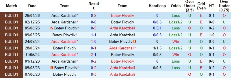 Nhận định, Soi kèo Botev Plovdiv vs Arda Kardzhali 0h00 ngày 13/5: Tìm lại niềm vui - Ảnh 2