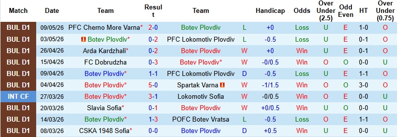 Nhận định, Soi kèo Botev Plovdiv vs Arda Kardzhali 0h00 ngày 13/5: Tìm lại niềm vui - Ảnh 3