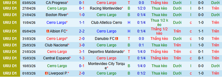 Nhận định, Soi kèo Cerro Largo vs CA Penarol 6h30 ngày 12/5: Ca khúc khải hoàn! - Ảnh 1