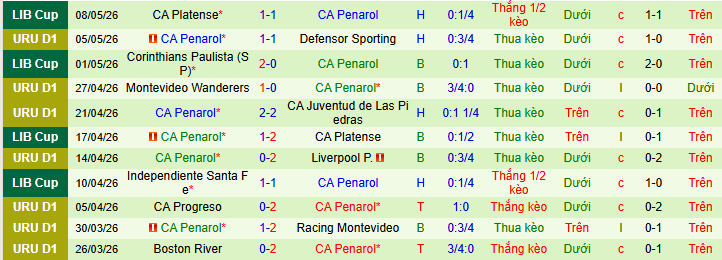 Nhận định, Soi kèo Cerro Largo vs CA Penarol 6h30 ngày 12/5: Ca khúc khải hoàn! - Ảnh 2