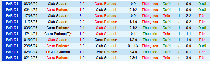 Nhận định, Soi kèo Cerro Porteno vs Club Guarani 6h ngày 12/5: Đối thủ yêu thích! - Ảnh 3