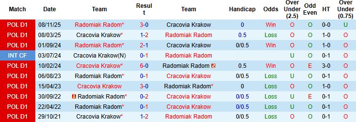 Nhận định, Soi kèo Cracovia Krakow vs Radomiak Radom 00h00 ngày 12/05: Hòa là đẹp - Ảnh 4