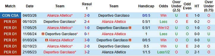Nhận định, Soi kèo Deportivo Garcilaso vs Alianza Atletico 01h00 ngày 12/05: Bất phân thắng bại - Ảnh 4