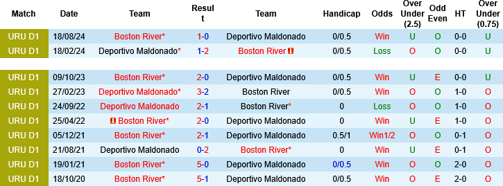 Nhận định, Soi kèo Deportivo Maldonado vs Boston River, 03h00 ngày 12/5: Chọn chủ nhà và tài - Ảnh 2