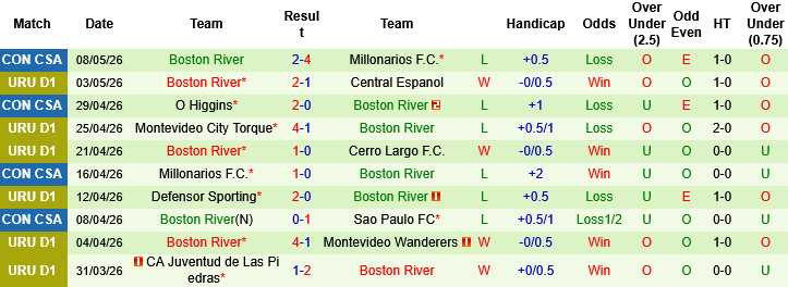 Nhận định, Soi kèo Deportivo Maldonado vs Boston River, 03h00 ngày 12/5: Chọn chủ nhà và tài - Ảnh 3