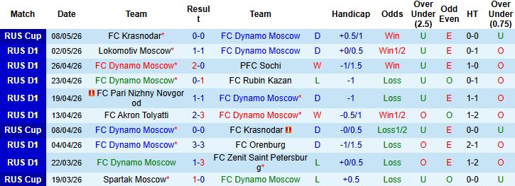 Nhận định, Soi kèo Dynamo Moscow vs Krasnodar 00h00 ngày 12/05: Giữ vững ngôi đầu - Ảnh 2