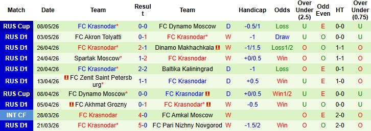Nhận định, Soi kèo Dynamo Moscow vs Krasnodar 00h00 ngày 12/05: Giữ vững ngôi đầu - Ảnh 3