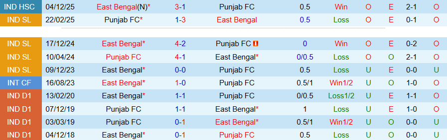 Nhận định, Soi kèo East Bengal vs Punjab, 20h00 ngày 11/5: Củng cố ngôi đầu - Ảnh 1