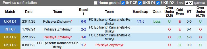 Nhận định, Soi kèo Epitsentr Kamianets-Podilskyi vs Polissya Zhytomyr 19h30 ngày 12/5: Khách ép sân chủ - Ảnh 1