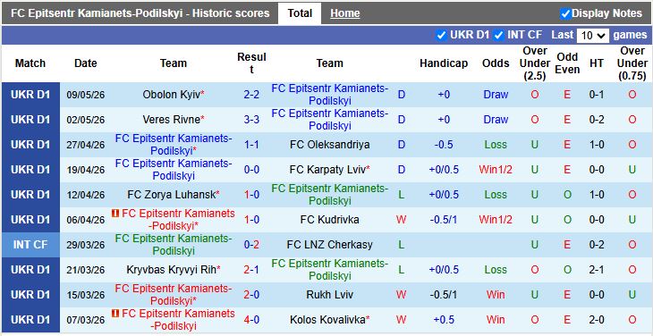 Nhận định, Soi kèo Epitsentr Kamianets-Podilskyi vs Polissya Zhytomyr 19h30 ngày 12/5: Khách ép sân chủ - Ảnh 2