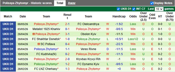 Nhận định, Soi kèo Epitsentr Kamianets-Podilskyi vs Polissya Zhytomyr 19h30 ngày 12/5: Khách ép sân chủ - Ảnh 3