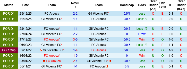 Nhận định, Soi kèo Gil Vicente vs Arouca, 02h15 ngày 12/5: Khách yếu bóng vía - Ảnh 2