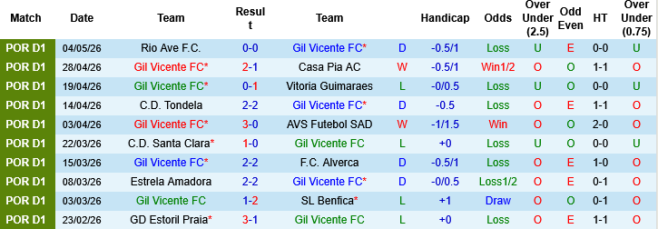 Nhận định, Soi kèo Gil Vicente vs Arouca, 02h15 ngày 12/5: Khách yếu bóng vía - Ảnh 4