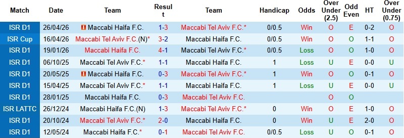 Nhận định, Soi kèo Maccabi Tel Aviv vs Maccabi Haifa 0h00 ngày 13/5: Chiến thắng cách biệt - Ảnh 2