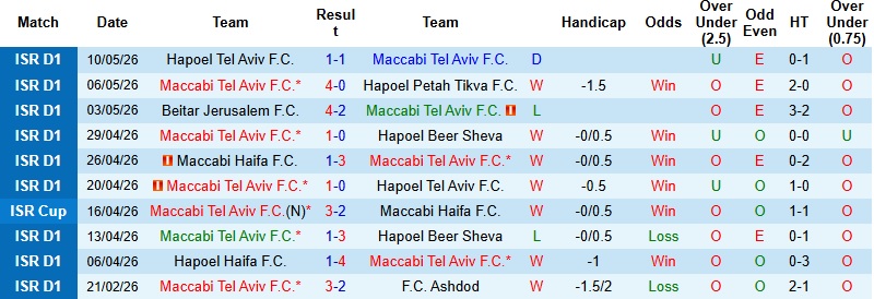 Nhận định, Soi kèo Maccabi Tel Aviv vs Maccabi Haifa 0h00 ngày 13/5: Chiến thắng cách biệt - Ảnh 3