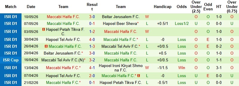 Nhận định, Soi kèo Maccabi Tel Aviv vs Maccabi Haifa 0h00 ngày 13/5: Chiến thắng cách biệt - Ảnh 4