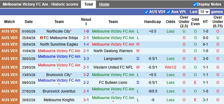 Nhận định, Soi kèo Melbourne Victory Am vs Manningham United Blues 17h30 ngày 11/5: Tận dụng sân đấu - Ảnh 2