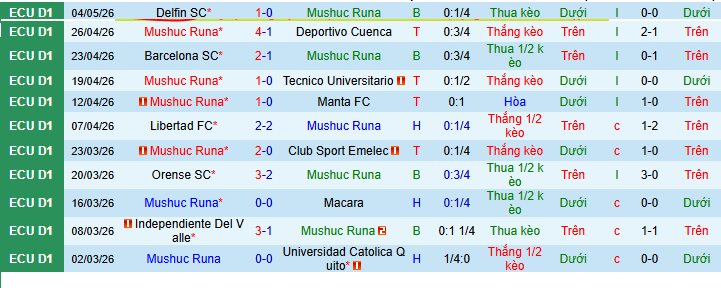 Nhận định, Soi kèo Mushuc Runa vs Liga Deportiva Universitaria 7h ngày 12/5: Gió đổi chiều! - Ảnh 1
