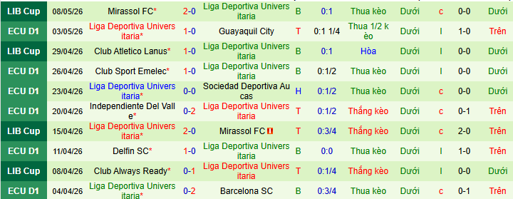 Nhận định, Soi kèo Mushuc Runa vs Liga Deportiva Universitaria 7h ngày 12/5: Gió đổi chiều! - Ảnh 2