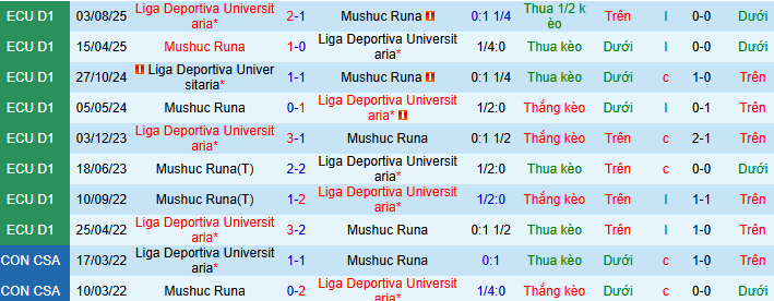Nhận định, Soi kèo Mushuc Runa vs Liga Deportiva Universitaria 7h ngày 12/5: Gió đổi chiều! - Ảnh 3