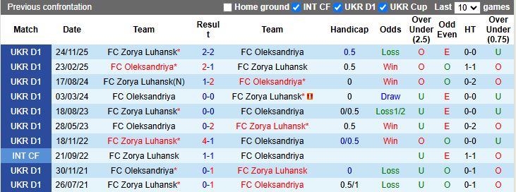 Nhận định, Soi kèo Oleksandriya vs Zorya Luhansk 17h00 ngày 12/5: Đối thủ dễ chơi - Ảnh 1