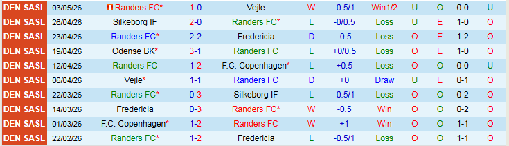 Nhận định, Soi kèo Randers vs Odense 0h00 ngày 12/5: Thử thách cho chủ nhà - Ảnh 2