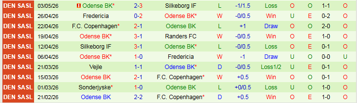 Nhận định, Soi kèo Randers vs Odense 0h00 ngày 12/5: Thử thách cho chủ nhà - Ảnh 3