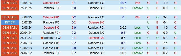 Nhận định, Soi kèo Randers vs Odense 0h00 ngày 12/5: Thử thách cho chủ nhà - Ảnh 4