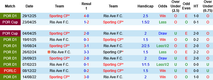 Nhận định, Soi kèo Rio Ave vs Sporting CP, 02h15 ngày 12/5: Bám đuổi ngai vàng - Ảnh 2