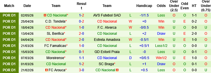Nhận định, Soi kèo Santa Clara vs Nacional, 02h15 ngày 12/5: Trận cầu sinh tử - Ảnh 3