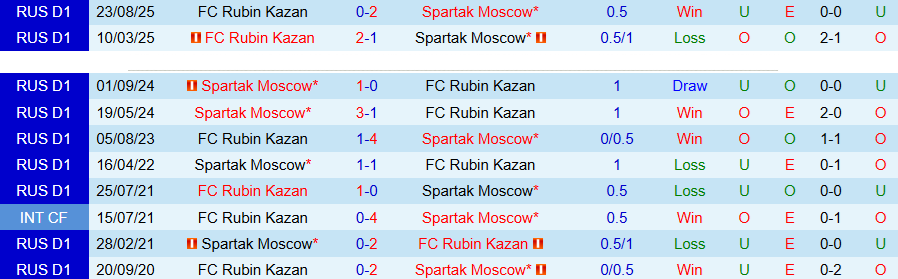 Nhận định, Soi kèo Spartak Moscow vs Rubin Kazan, 21h30 ngày 11/5: Không dễ khuất phục - Ảnh 1