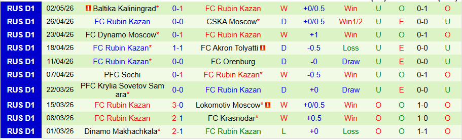 Nhận định, Soi kèo Spartak Moscow vs Rubin Kazan, 21h30 ngày 11/5: Không dễ khuất phục - Ảnh 2