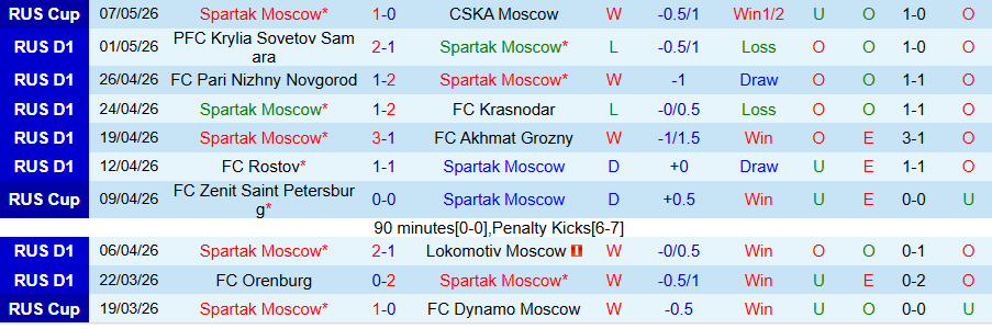 Nhận định, Soi kèo Spartak Moscow vs Rubin Kazan, 21h30 ngày 11/5: Không dễ khuất phục - Ảnh 3