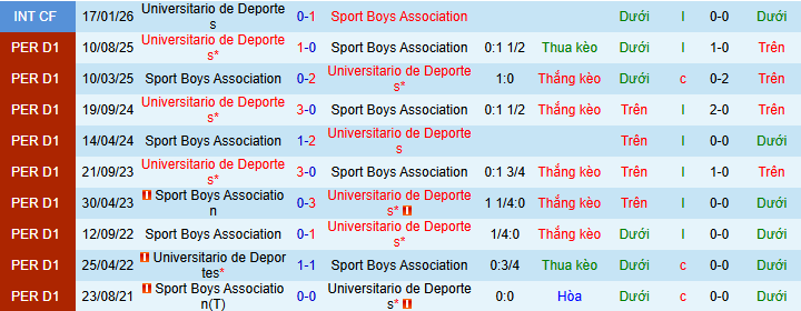 Nhận định, Soi kèo Sport Boys vs Universitario de Deportes 8h30 ngày 12/5: Vị khách khó chiều! - Ảnh 3