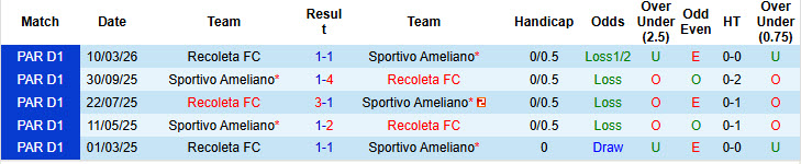 Nhận định, Soi kèo Sportivo Ameliano vs Recoleta 3h45 ngày 12/5: Trả hết nợ nần! - Ảnh 3