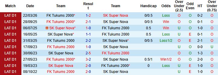 Nhận định, Soi kèo Super Nova vs Tukums 2000 00h00 ngày 12/05: Khách lấn chủ - Ảnh 4