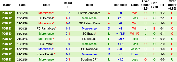 Nhận định, Soi kèo Tondela vs Moreirense, 02h15 ngày 12/5: Chủ nhà cùng đường - Ảnh 3