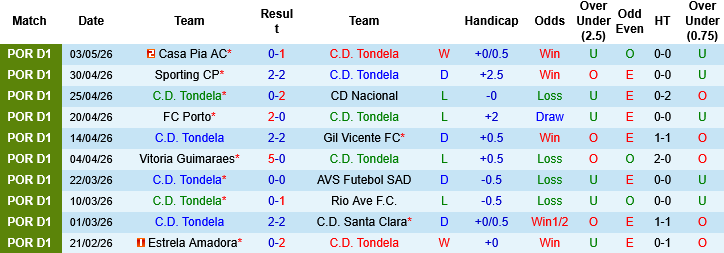 Nhận định, Soi kèo Tondela vs Moreirense, 02h15 ngày 12/5: Chủ nhà cùng đường - Ảnh 4