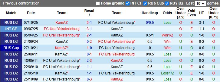 Nhận định, Soi kèo Ural Yekaterinburg vs KamAZ 18h00 ngày 11/5: Kẻ tám lạng người nửa cân - Ảnh 1