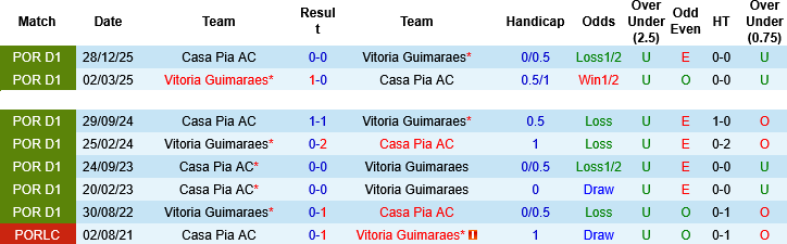 Nhận định, Soi kèo Vitoria Guimaraes vs Casa Pia, 02h15 ngày 12/5: Khách khốn khổ - Ảnh 2