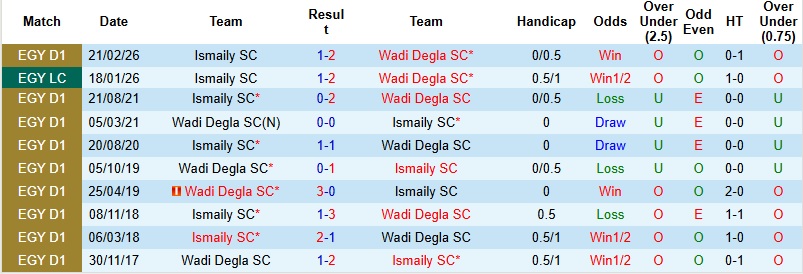 Nhận định, Soi kèo Wadi Degla vs Ismaily 0h00 ngày 13/5: Khơi lại mạch thắng - Ảnh 2