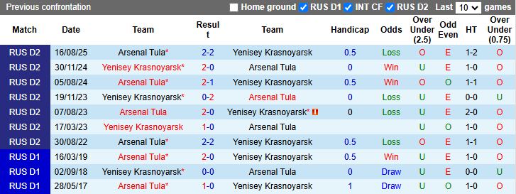 Nhận định, Soi kèo Yenisey Krasnoyarsk vs Arsenal Tula 17h00 ngày 11/5: 3 điểm nhẹ nhàng - Ảnh 1