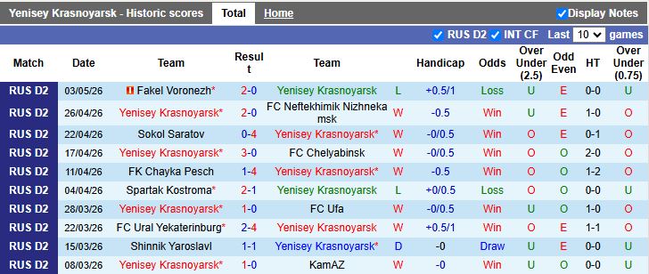 Nhận định, Soi kèo Yenisey Krasnoyarsk vs Arsenal Tula 17h00 ngày 11/5: 3 điểm nhẹ nhàng - Ảnh 2