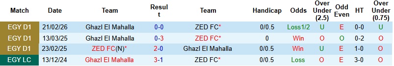 Nhận định, Soi kèo ZED vs Ghazl El Mahalla 0h00 ngày 13/5: Kịch bản khô hạn - Ảnh 2