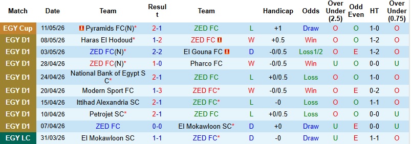 Nhận định, Soi kèo ZED vs Ghazl El Mahalla 0h00 ngày 13/5: Kịch bản khô hạn - Ảnh 3