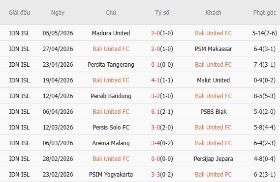 Soi kèo phạt góc Bali United vs Borneo, 19h00 ngày 11/05 - Ảnh 2
