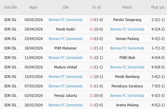 Soi kèo phạt góc Bali United vs Borneo, 19h00 ngày 11/05 - Ảnh 3