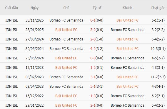 Soi kèo phạt góc Bali United vs Borneo, 19h00 ngày 11/05 - Ảnh 4