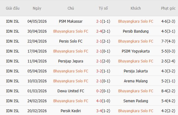 Soi kèo phạt góc Bhayangkara vs Madura United, 19h00 ngày 11/05 - Ảnh 2